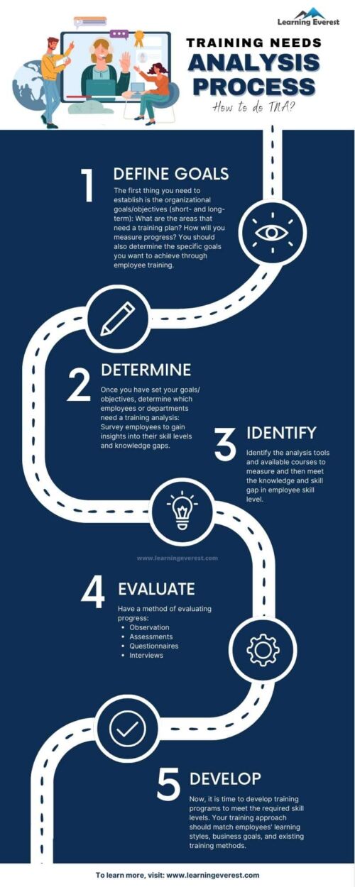 How To Do A TNA Infographic Infographic Learning Everest