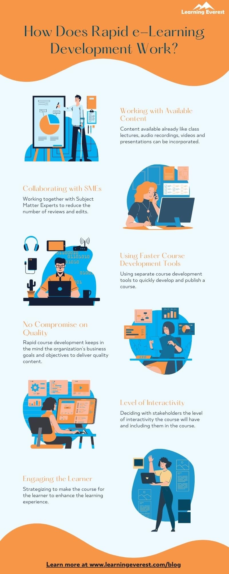 How Does Rapid e-Learning Development Work Infographics – Learning Everest