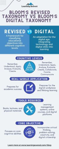 Bloom’s Taxonomy: Decoded – Learning Everest