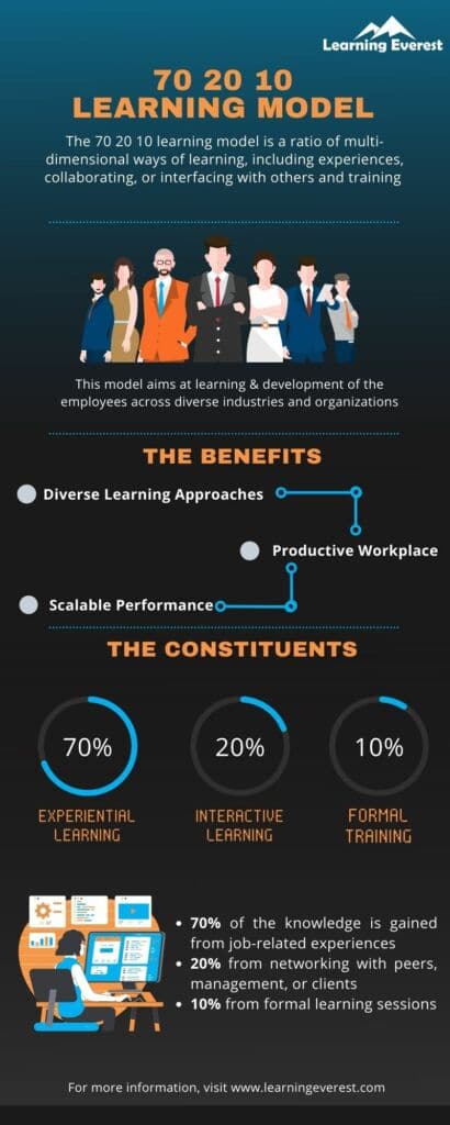 70 20 10 Learning Model - A Comprehensive Look – Learning Everest