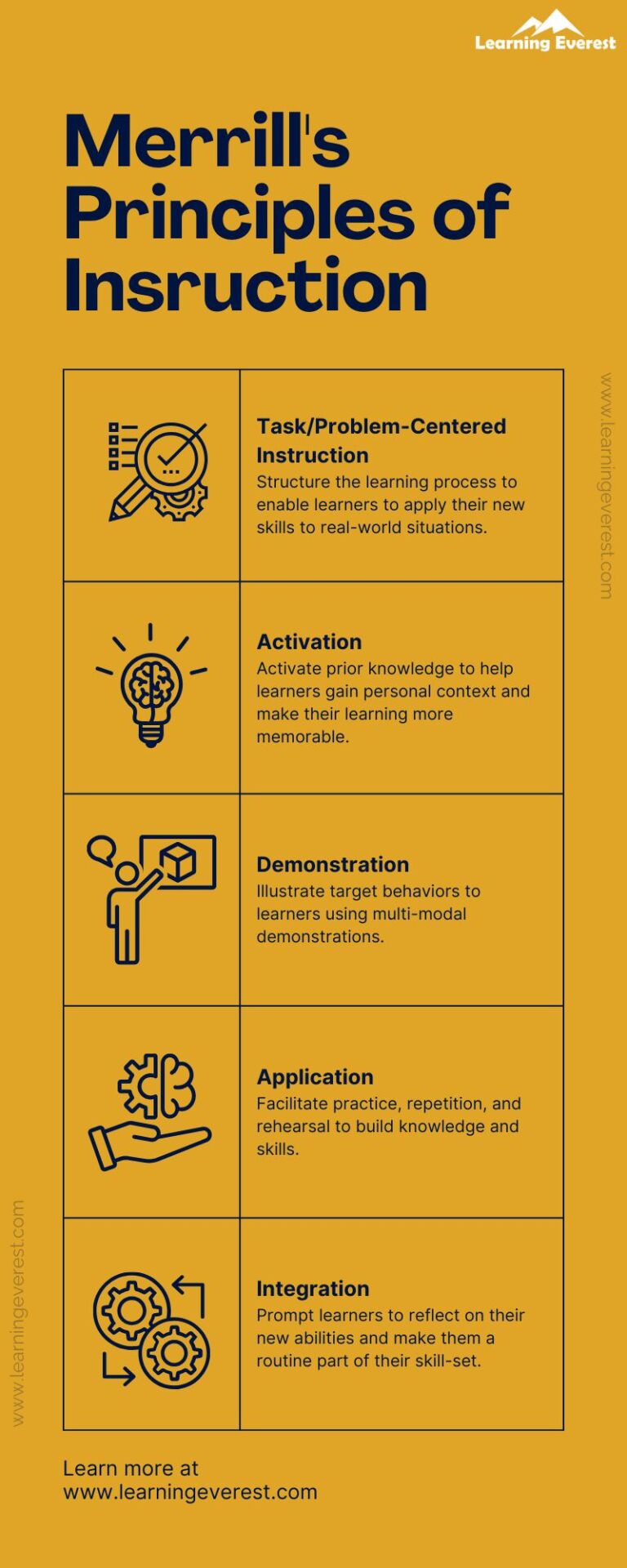 Merrill's Principles Of Instruction - A Practical Guide – Learning Everest