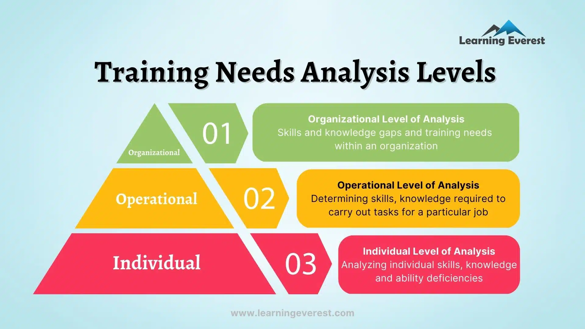 3 Critical Levels of Training Needs Analysis Infographics