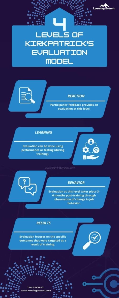 The Kirkpatrick Evaluation Model For Effective Training 3331