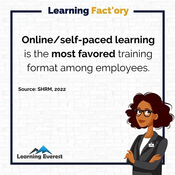 Online/self-paced learning is the most favored training format among employees.