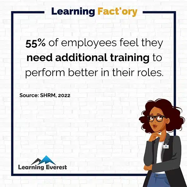 55% of employees feel they need additional training to perform better in their roles.