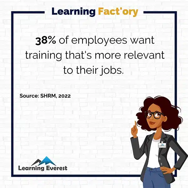 38% of employees want training that's more relevant to their jobs. 