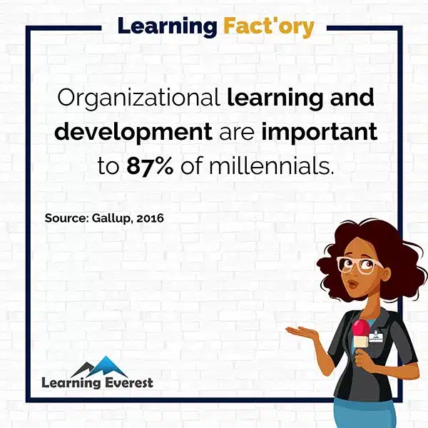 Organizational learning and development are important to 87% of millennials.