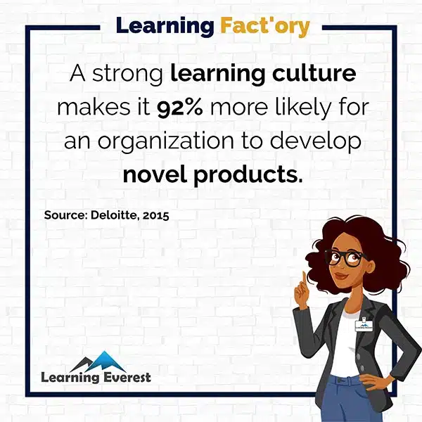 A strong learning culture makes it 92% more likely for an organization to develop novel products.