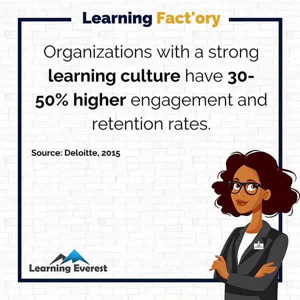 Organizations with a strong learning culture have 30-50% higher engagement and retention rates.