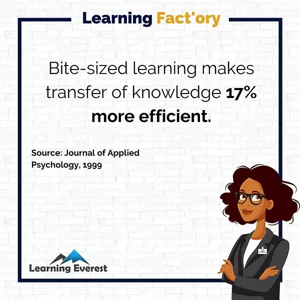 Bite-sized learning makes transfer of knowledge 17% more efficient.