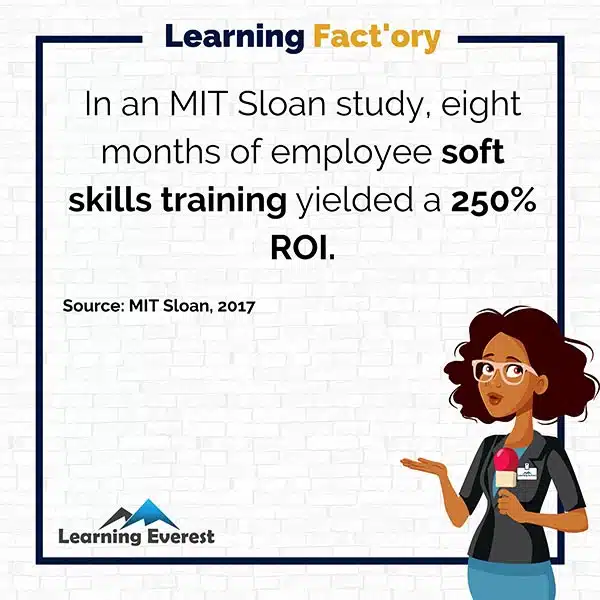 In an MIT Sloan study, eight months of employee soft skills training yielded a 250% ROI.