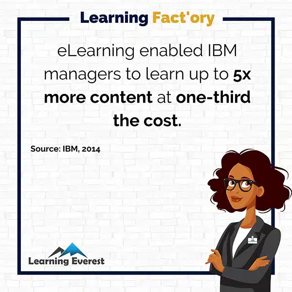 eLearning enabled IBM managers to learn up to 5x more content at one-third the cost.