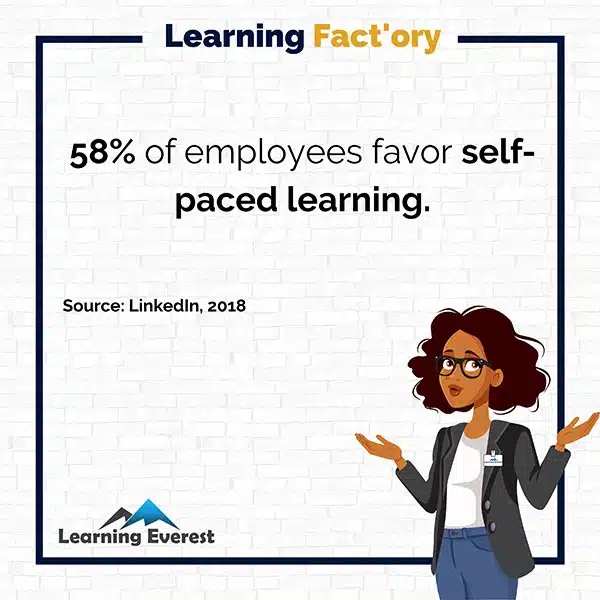 58% of employees favor self-paced learning.