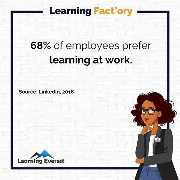 68% of employees prefer learning at work.