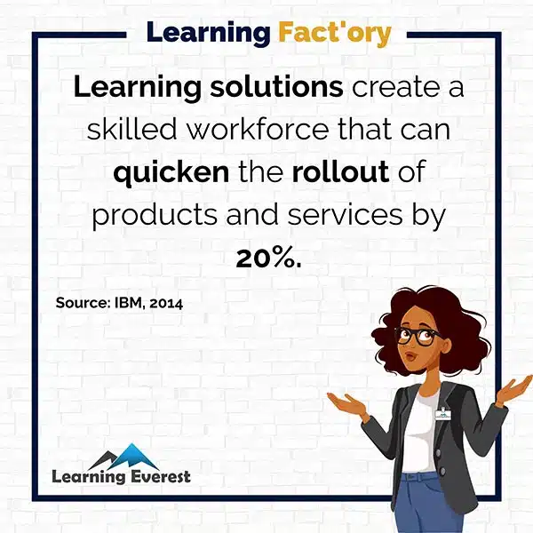 Learning solutions create a skilled workforce that can quicken the rollout of products and services by 20%.