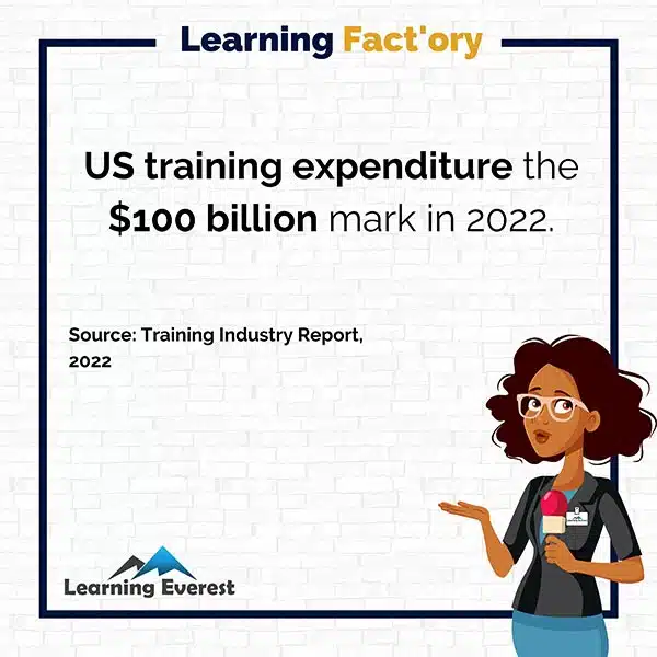 US training expenditure the $100 billion mark in 2022.