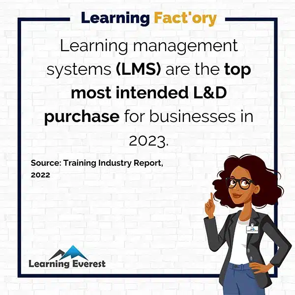 Learning management systems (LMS) are the top most intended L&D purchase for business' in 2023.