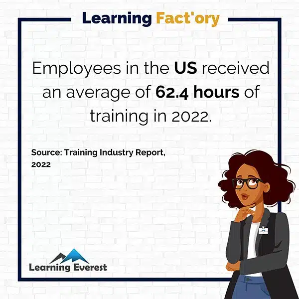 Employees in the US received an average of 62.4 hours of training in 2022.