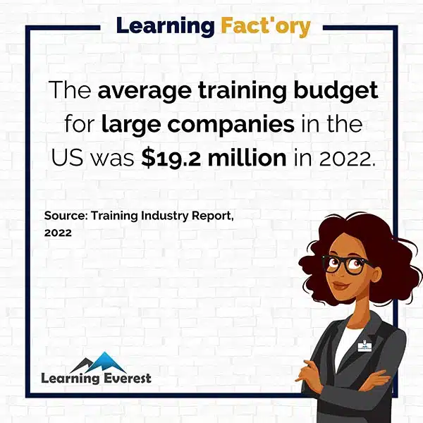 The average training budget for large companies in the US was $19.2 million in 2022.