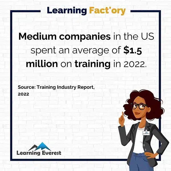 Medium companies in the US spent an average of $1.5 million on training in 2022.