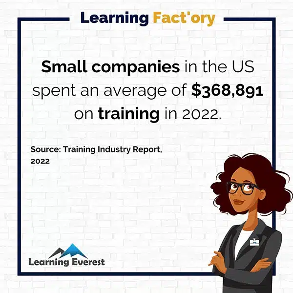 Small companies in the US spent an average of $368,891 on training in 2022.