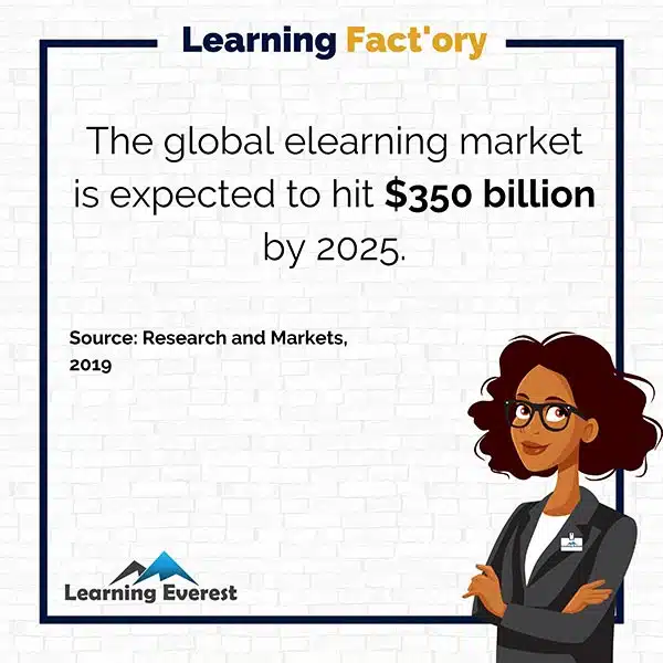 The global elearning market is expected to hit $350 billion by 2025.