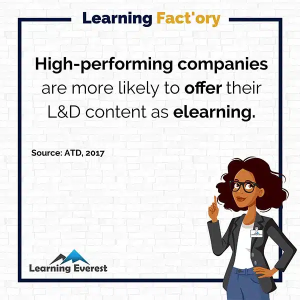 High-performing companies are more likely to offer their L&D content as elearning.