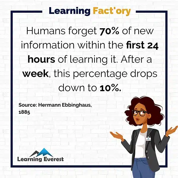 Humans forget 70% of new information within the first 24 hours of learning it. After a week, this percentage drops down to 10%.