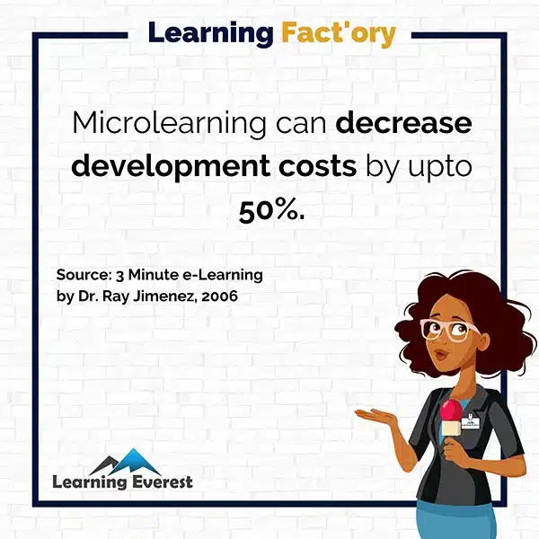 Microlearning can decrease development costs by upto 50%.