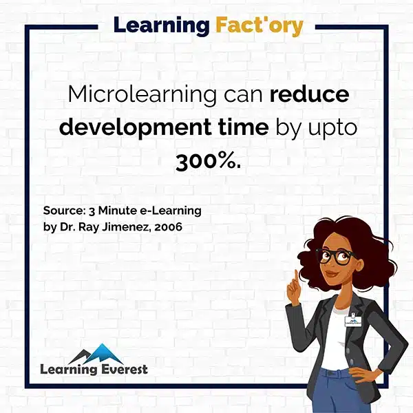 Microlearning can reduce development time by upto 300%.