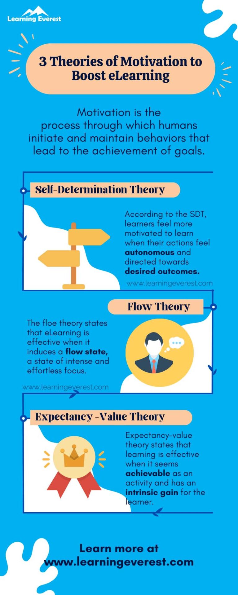 3 Theories Of Motivation To Boost ELearning Courses Infographic 768x1920 