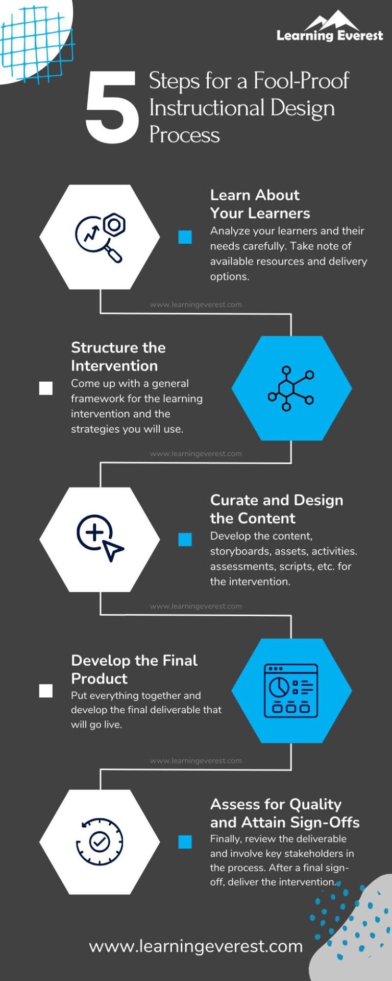 The Instructional Design Process: A Quick Guide