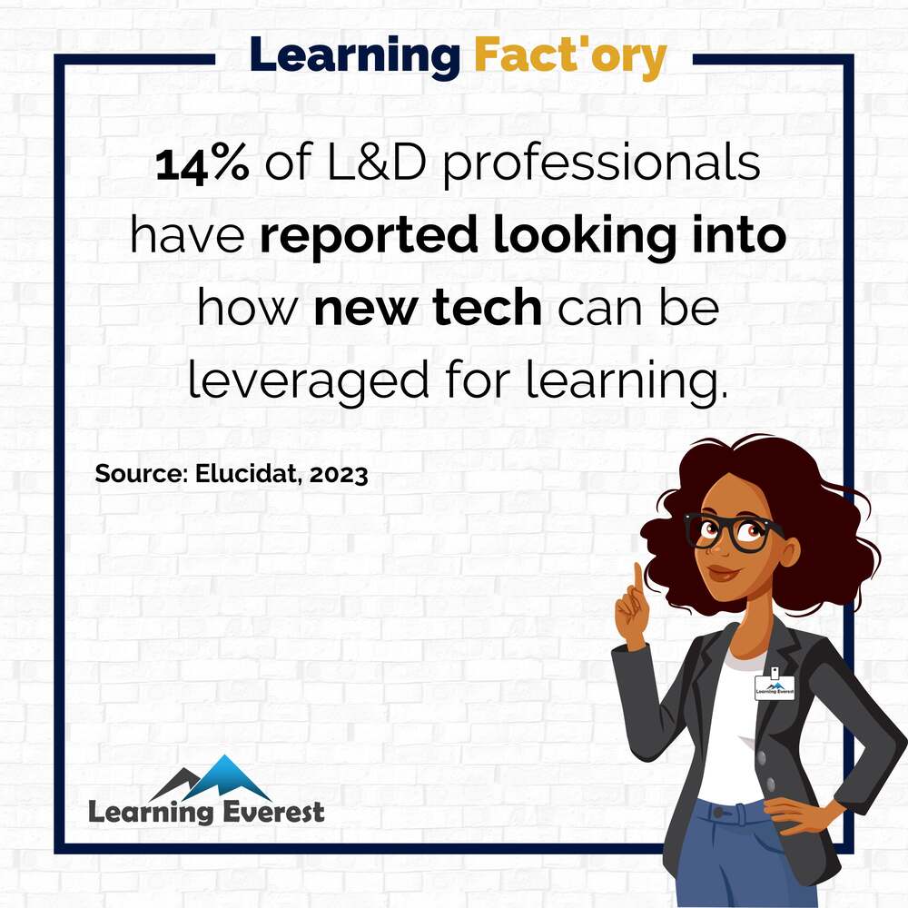 14% of L&D professionals have reported looking into how new tech can be leveraged for learning.