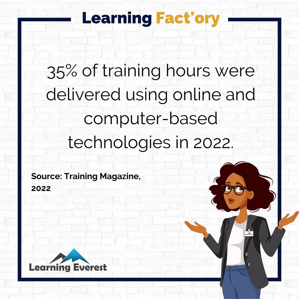 35% of training hours were delivered using online and computer-based technologies in 2022.