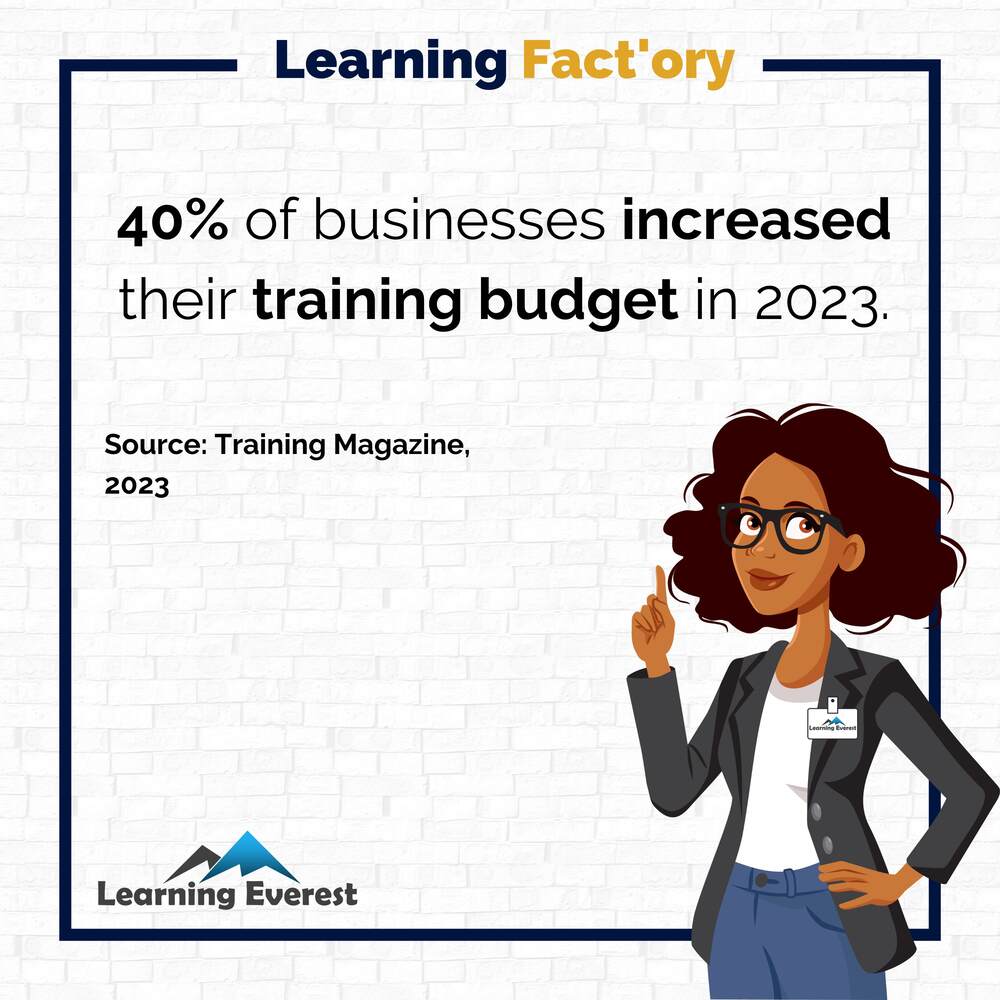 40% of businesses increased their training budget in 2023.