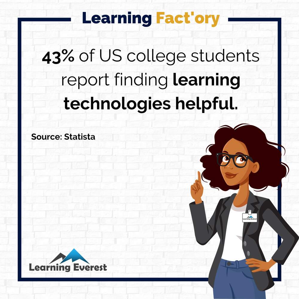 43% of US college students report finding learning technologies helpful.