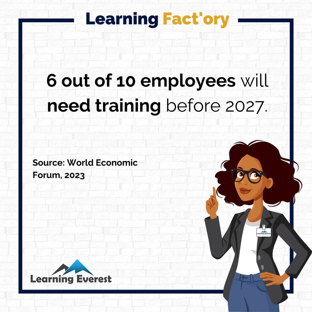 6 out of 10 employees will need training before 2027.