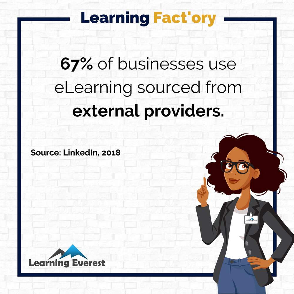 67% of businesses use eLearning sourced from external providers.