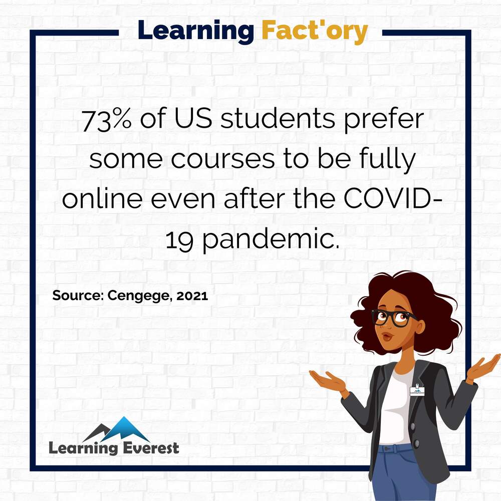 73% of US students prefer some courses to be fully online even after the COVID-19 pandemic.