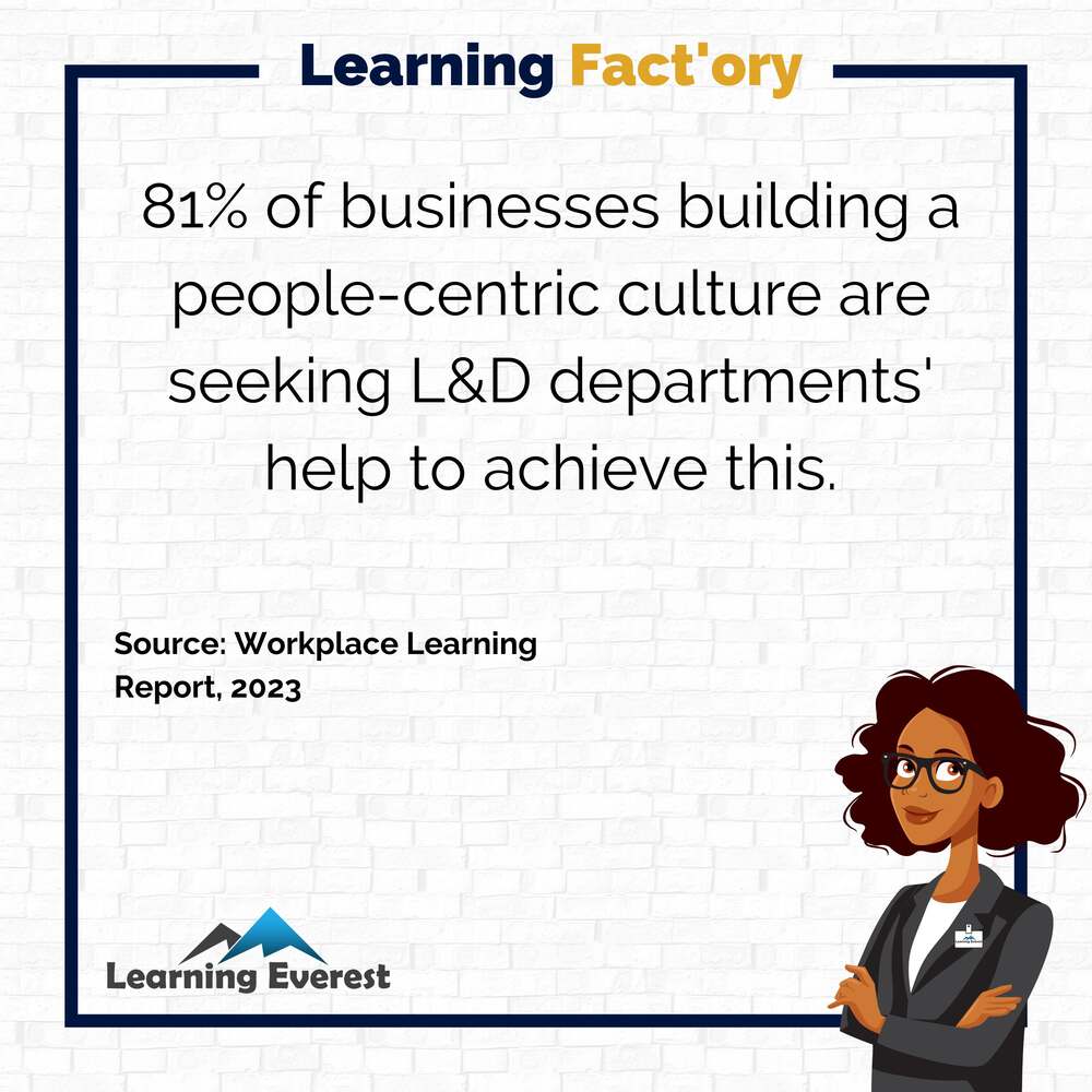 81% of businesses building a people-centric culture are seeking L&D departments' help to achieve this.