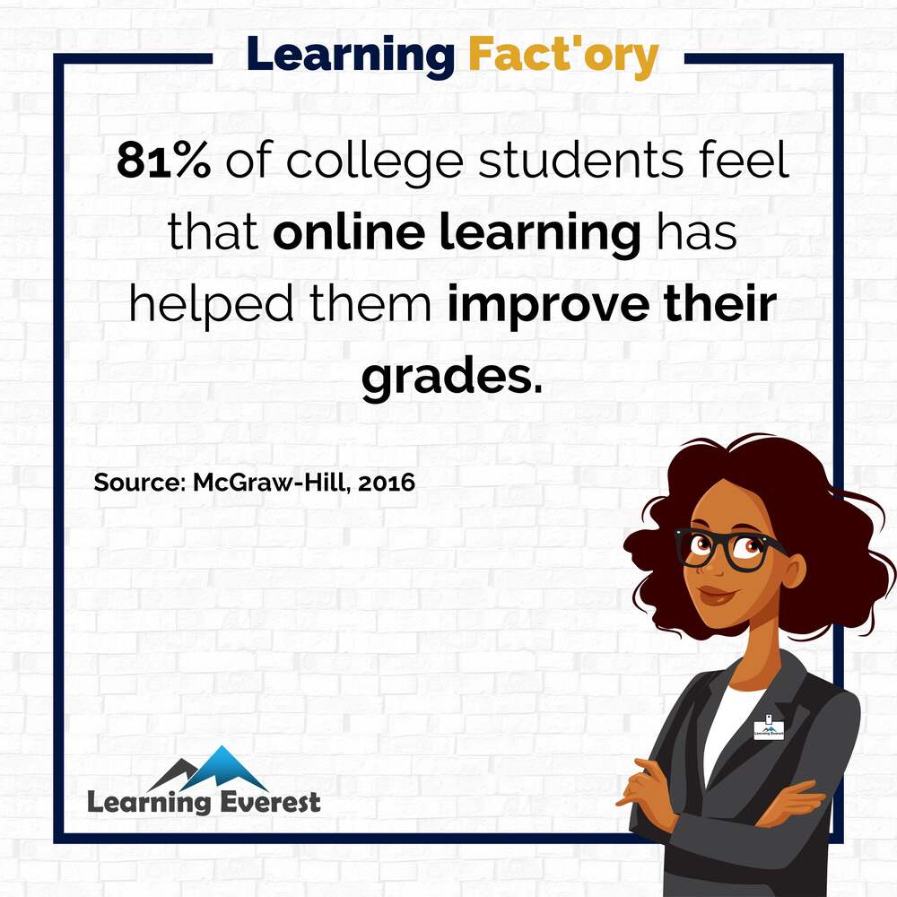 81% of college students feel that online learning has helped them improve their grades.