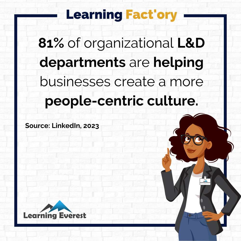 81% or organizational L&D departments are helping businesses create a more people-centric culture.