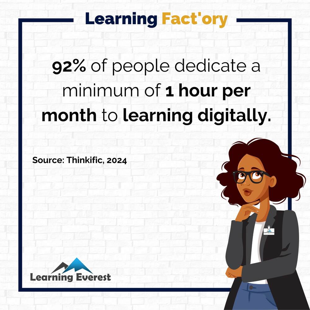 92% of people dedicate a minimum of 1 hour per month to learning digitally.