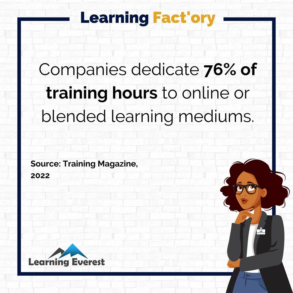 Companies dedicate 76% of training hours to online or blended learning mediums.