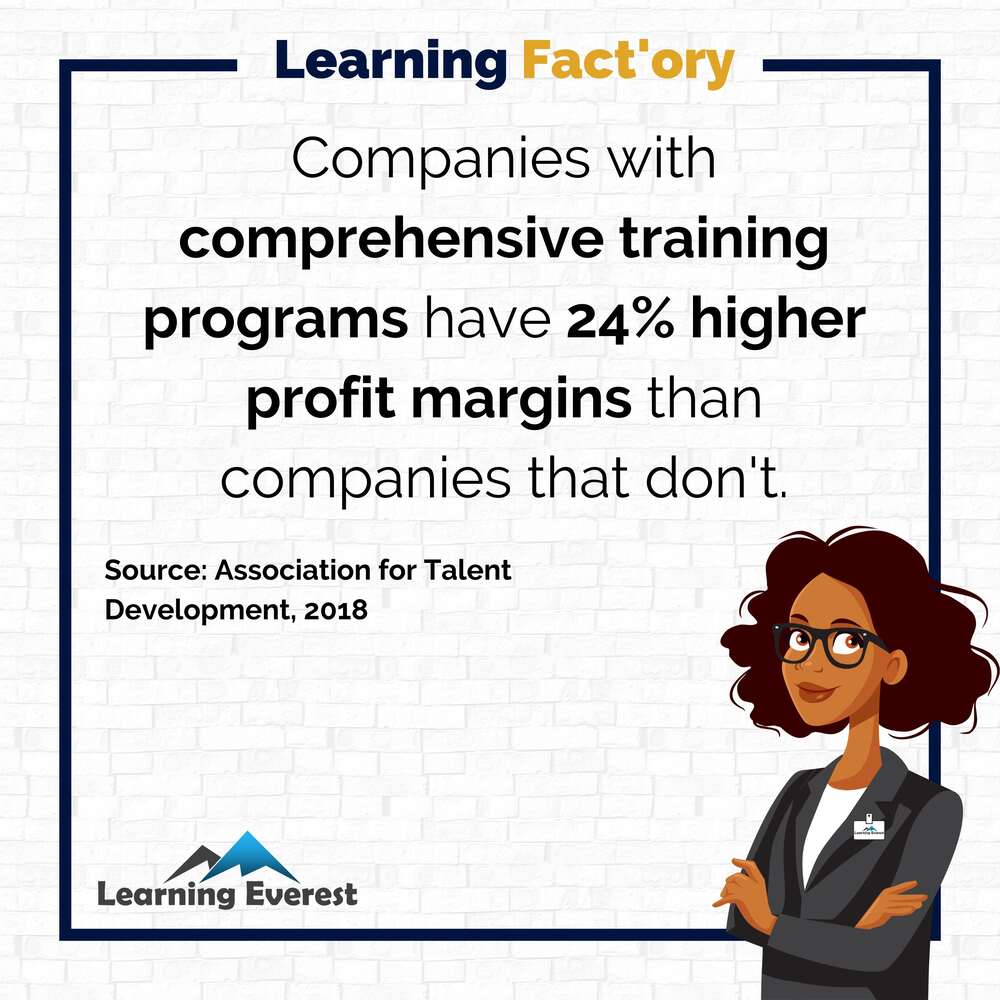 Companies with comprehensive training programs have 24% higher profit margins than companies that don't.