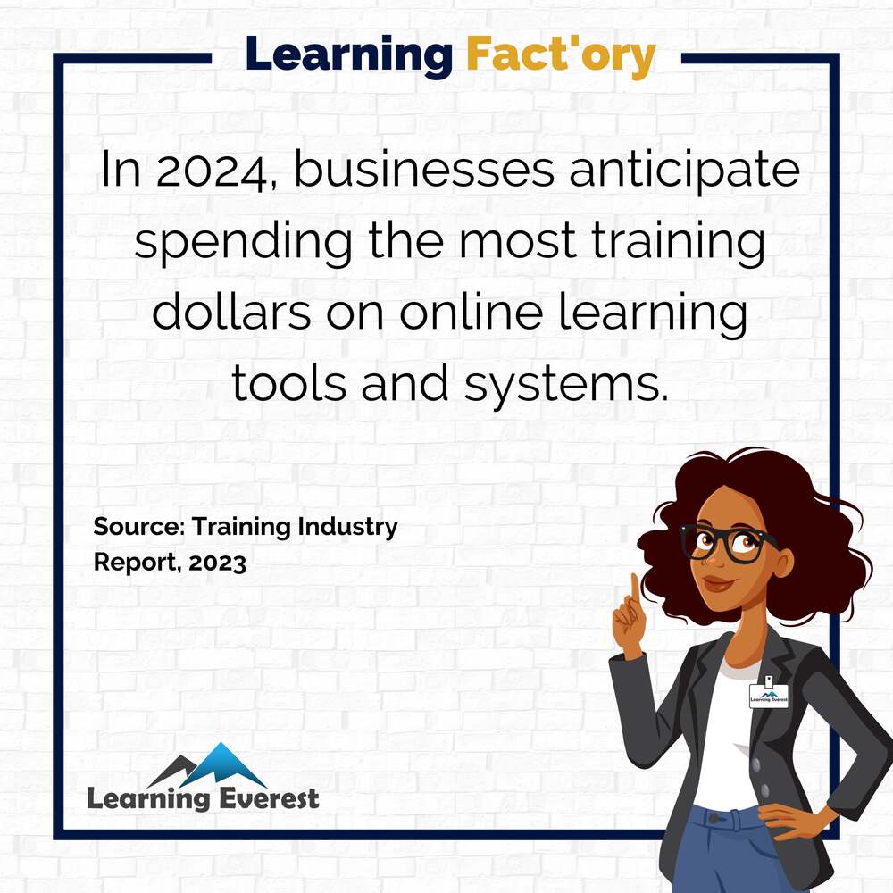 In 2024, businesses anticipate spending the most training dollars on online learning tools and systems.