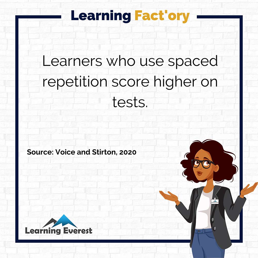 Learners who use spaced repetition score higher on tests.