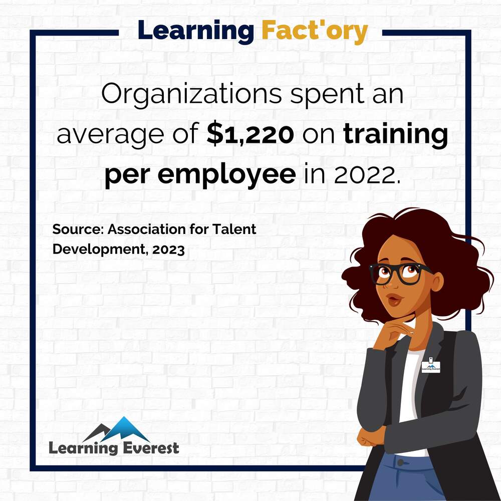 Organizations spent an average of -1,220 on training per employee in 2022.