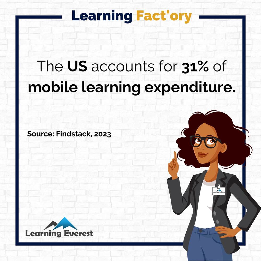 The US accounts for 31% of mobile learning expenditure.