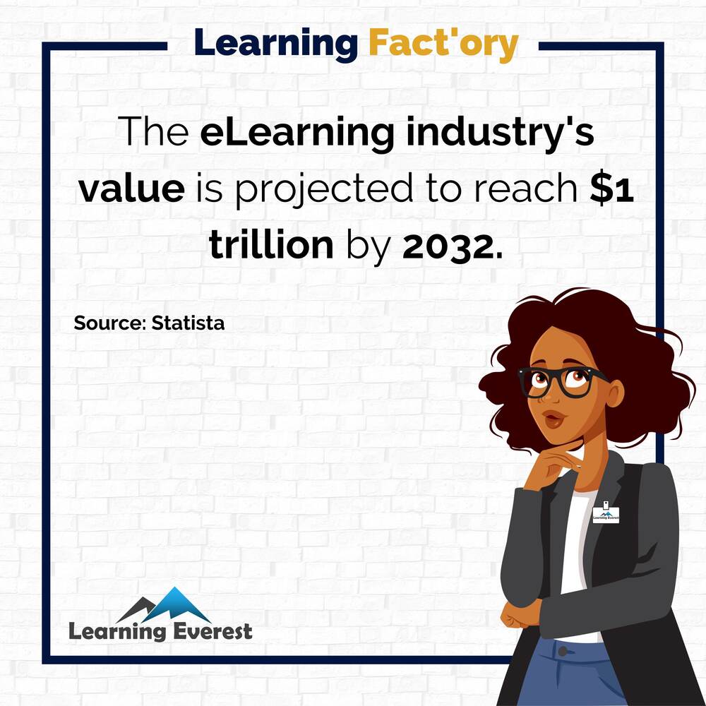 The eLearning industry's value is projected to reach -1 trillion by 2032.